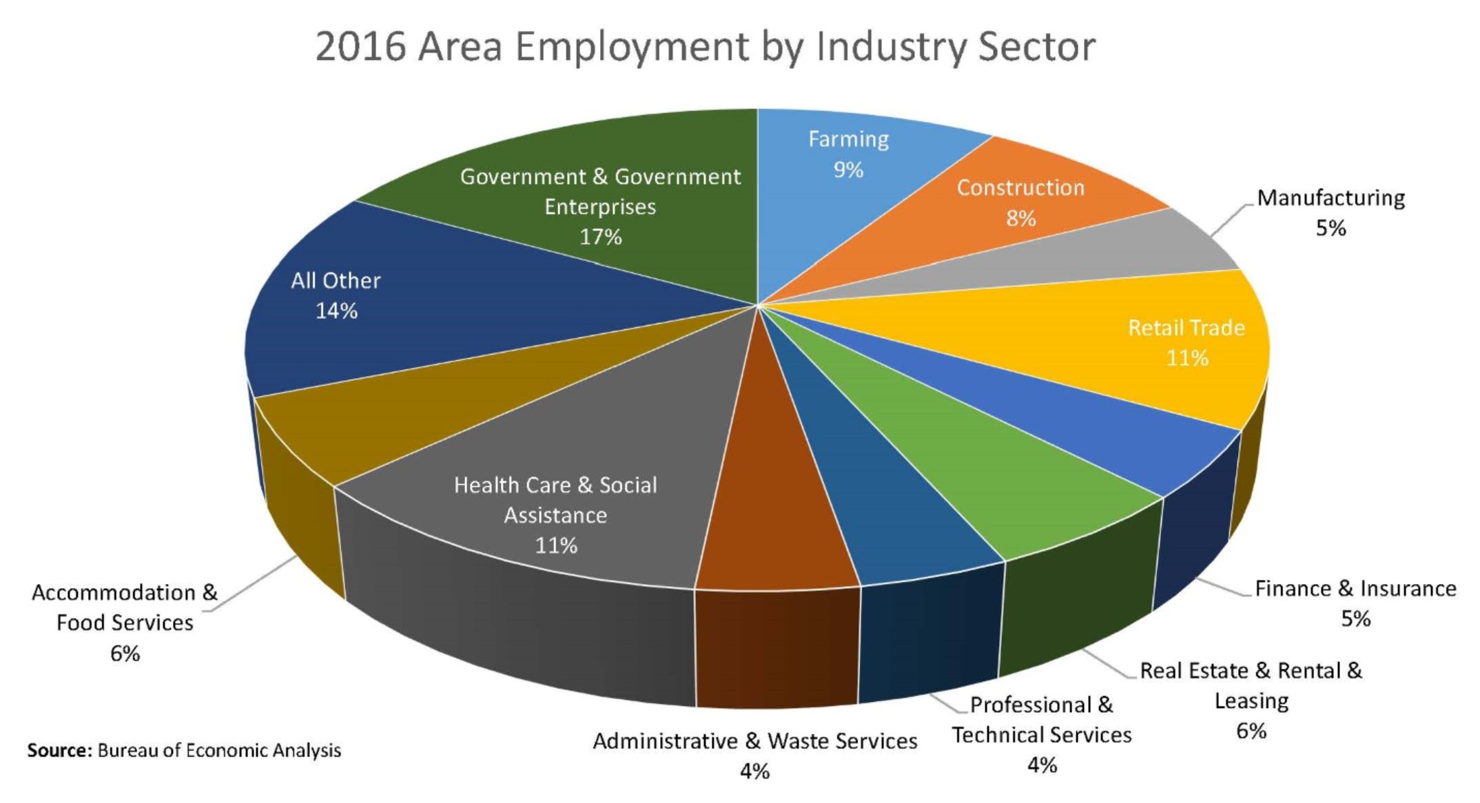 Miami County Employment by Industry from peer data